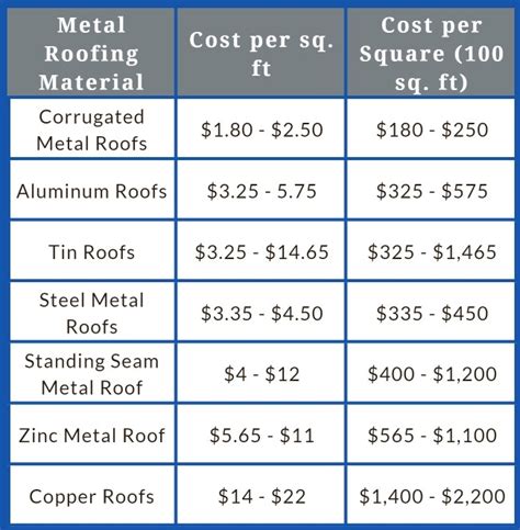 material cost for a metal roof 1100 sq ft house|metal roofing prices per sheet.